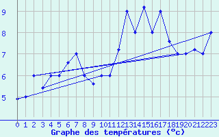 Courbe de tempratures pour Mascara-Ghriss