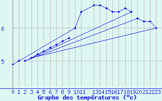 Courbe de tempratures pour Waibstadt