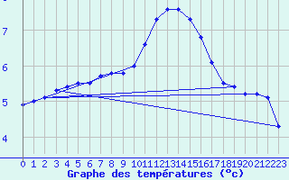 Courbe de tempratures pour Muenster / Osnabrueck