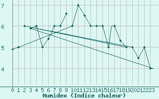 Courbe de l'humidex pour Elazig