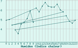 Courbe de l'humidex pour Visingsoe