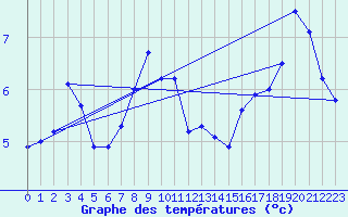 Courbe de tempratures pour Artern