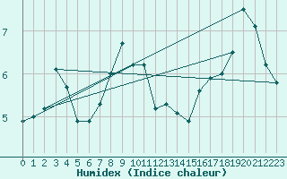 Courbe de l'humidex pour Artern