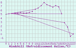 Courbe du refroidissement olien pour Angers-Marc (49)