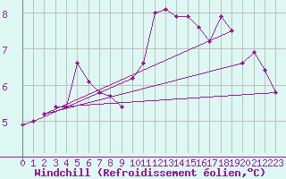 Courbe du refroidissement olien pour Braunlage
