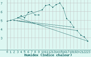 Courbe de l'humidex pour Langres (52) 