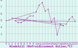 Courbe du refroidissement olien pour Saulieu (21)