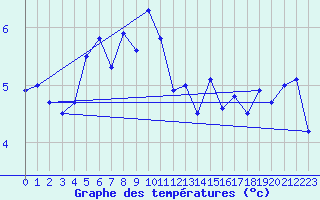 Courbe de tempratures pour Ummendorf