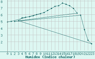 Courbe de l'humidex pour Goettingen