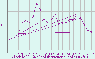 Courbe du refroidissement olien pour Karlstad Flygplats