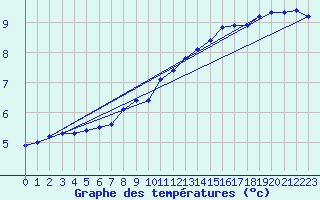 Courbe de tempratures pour Hd-Bazouges (35)