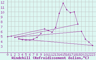 Courbe du refroidissement olien pour Pinsot (38)