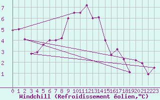 Courbe du refroidissement olien pour Selonnet (04)