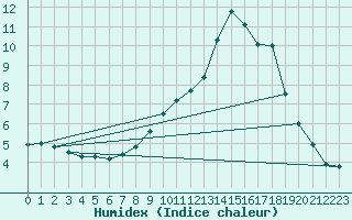 Courbe de l'humidex pour Pinsot (38)