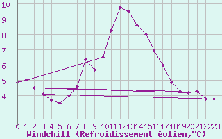 Courbe du refroidissement olien pour Polom