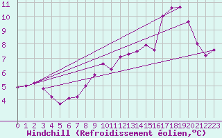 Courbe du refroidissement olien pour Lobbes (Be)
