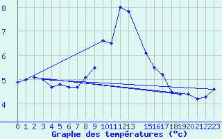 Courbe de tempratures pour Gibilmanna