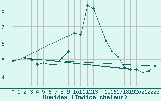 Courbe de l'humidex pour Gibilmanna