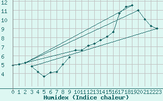 Courbe de l'humidex pour Lobbes (Be)