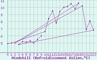 Courbe du refroidissement olien pour Montbeugny (03)