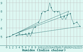 Courbe de l'humidex pour Blackpool Airport