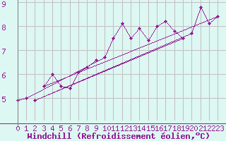 Courbe du refroidissement olien pour Metz-Nancy-Lorraine (57)