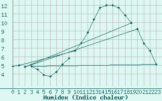 Courbe de l'humidex pour Rouen (76)