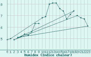 Courbe de l'humidex pour Villarzel (Sw)