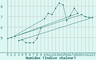 Courbe de l'humidex pour Cap de la Hague (50)