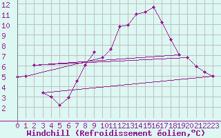 Courbe du refroidissement olien pour Marnitz