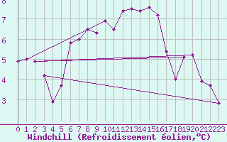 Courbe du refroidissement olien pour Bellengreville (14)