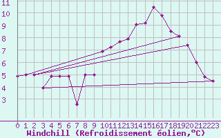 Courbe du refroidissement olien pour Bad Hersfeld
