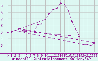 Courbe du refroidissement olien pour Saint-Vran (05)