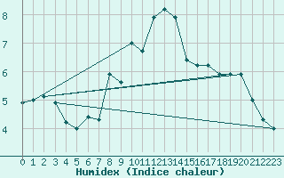 Courbe de l'humidex pour Preitenegg