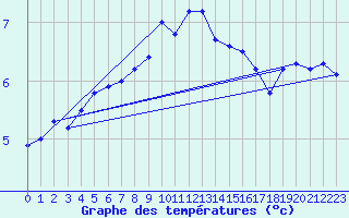 Courbe de tempratures pour Stavoren Aws