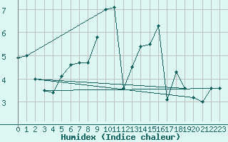 Courbe de l'humidex pour Leek Thorncliffe