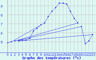 Courbe de tempratures pour Charleville-Mzires / Mohon (08)