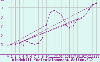 Courbe du refroidissement olien pour Hoogeveen Aws