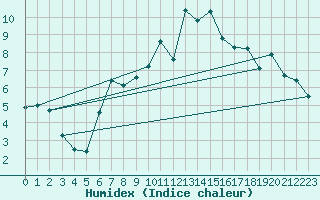 Courbe de l'humidex pour Leck