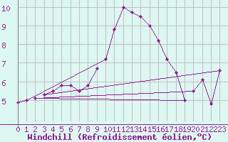 Courbe du refroidissement olien pour Ljungby