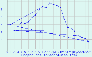 Courbe de tempratures pour Chaumont (Sw)