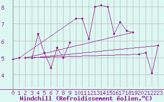 Courbe du refroidissement olien pour Kempten