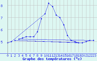 Courbe de tempratures pour Marienberg