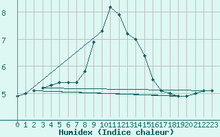 Courbe de l'humidex pour Marienberg