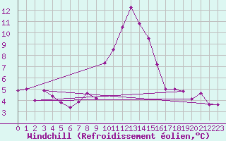Courbe du refroidissement olien pour Obergurgl