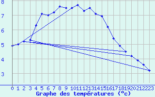 Courbe de tempratures pour Olpenitz