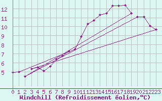 Courbe du refroidissement olien pour Angers-Marc (49)