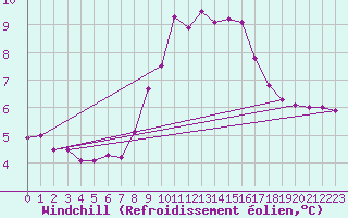 Courbe du refroidissement olien pour Crosby