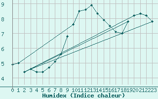 Courbe de l'humidex pour Warburg