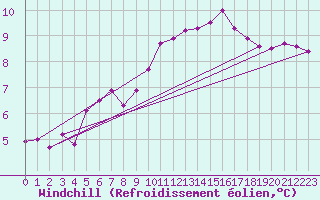 Courbe du refroidissement olien pour Christnach (Lu)